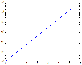 2d drawing - semilogarithmic plots