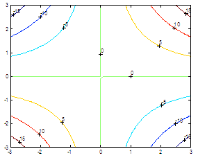 contour - level curves - 2D plots