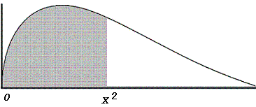 chi-square distribution curve