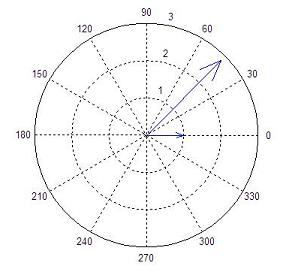 compass drawing for dot product