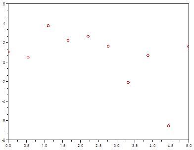 experimental data after plotting