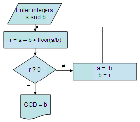 Euclidean Algorithm to find the GCD of two integers