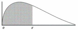 f-distribution curve - spreadsheet online