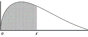 F-distribution curve