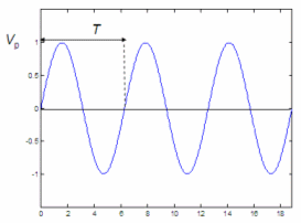 sine wave used for Fourier analysis