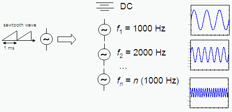 decomposition of a periodic wave