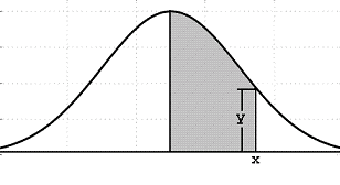 Gauss' bell to show a standard normal distribution