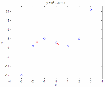 lagrange interpolation, example 1