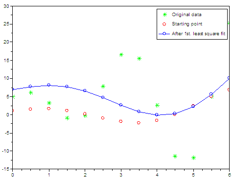 First attempt to find the coefficients