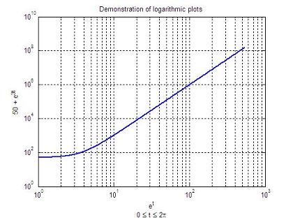 logarithmically scaled plot, produced with the Matlab function 'loglog'