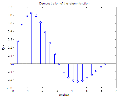 Graphs with Matlab - demo of stem function - 2