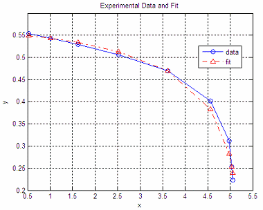 nonlinear programming - curve fitting after