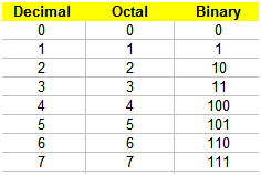 conversion table - octal, decimal and binary