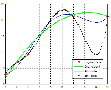 polynomial regression calculated with Matlab