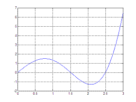plot intended to illustrate how to find polynomial roots in Matlab