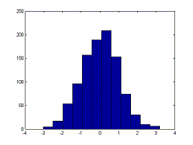 normal distribution achieved with 'randn'