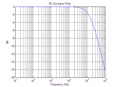 RC filter response after modification