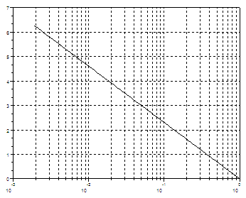 Scilab Plot showing logarithmic axis