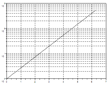 Scilab Example showing vertical log axes