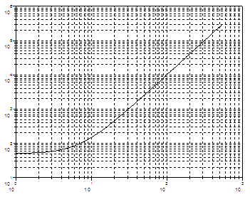 Scilab Plot with two logarithmic axis