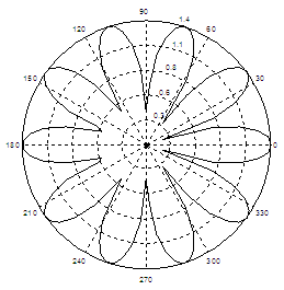 Scilab - polar plot