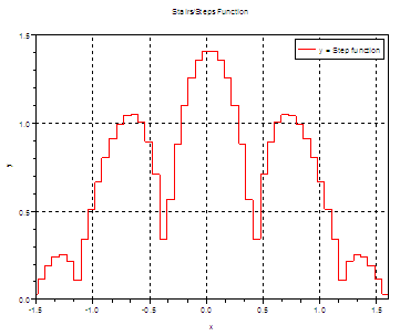 Stairs in Scilab plots