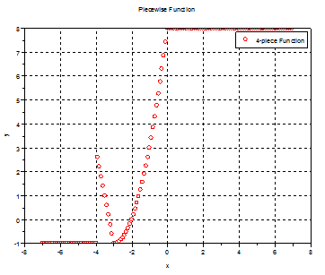 Plot result of the piecewise function in Scilab