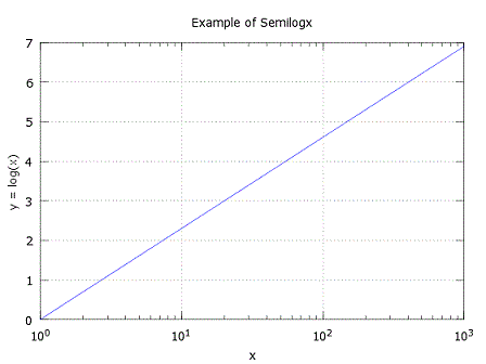 log x and linear y - semilogx example