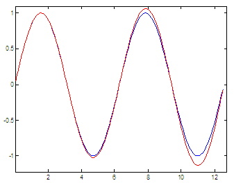 comparison between sine and series, with n=100