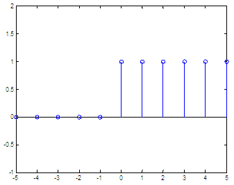 unit step function: result from a discrete iteration