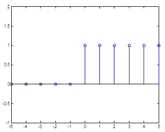 vector output for the Heaviside function