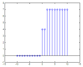 arithmetic operations on the Heaviside unit step function