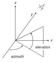 explanation of the azimuth and elevation arguments