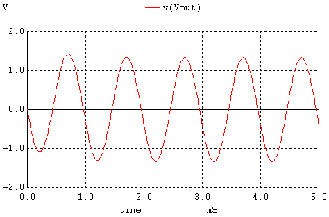 transient analysis delivered by the amplifier simulated by Winspice