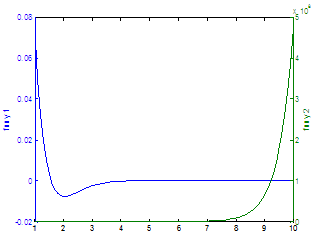 drawing two axes in one plot