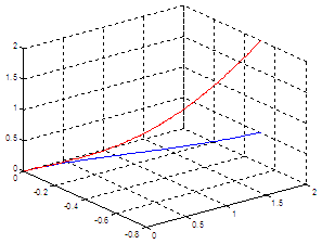 3D graphs - plot3