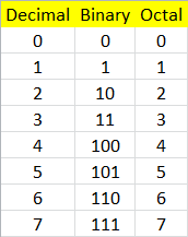 binary to octal table