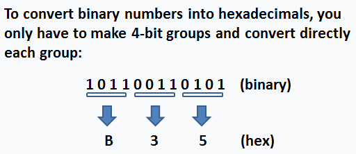 main concept - binary numbers to hexadecimals