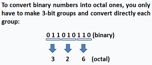 binary numbers to octals - main concept