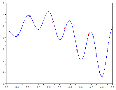 curve fit of experimental data