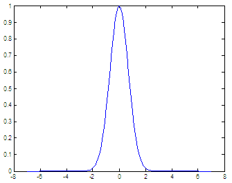 Gaussian curve - definite integrals