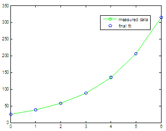 curve fitting: solved exponencial regression