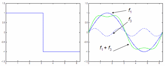 decomposition of a square wave with sines