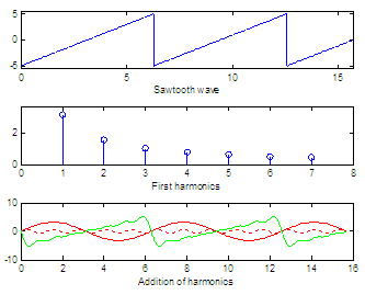 Fourier series - sawtooth wave analysis
