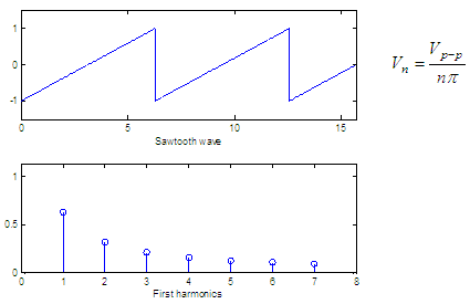 Fourier series - sawtooth analysis