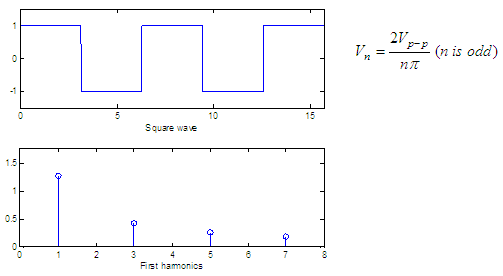 Fourier series - square wave analysis
