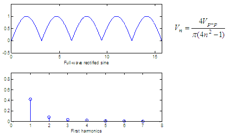 Fourier analysis - full-wave rectified sine harmonics