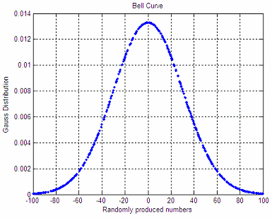 Gaussian distribution after random numbers