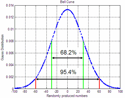 standard deviation values in a bell curve