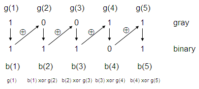Gray to binary, code developed in Matlab
